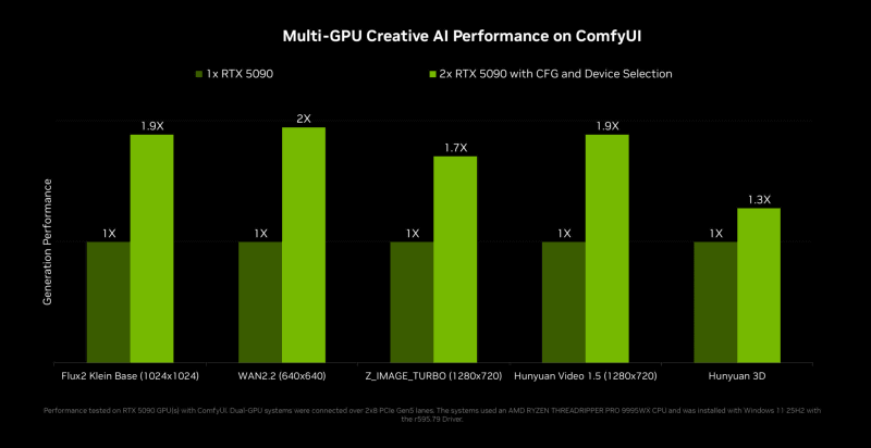 ComfyUIもGPU 2基で性能が向上