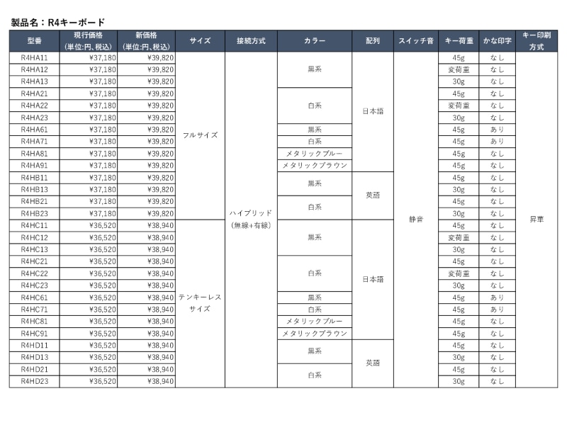 R4キーボードの価格改定リスト
