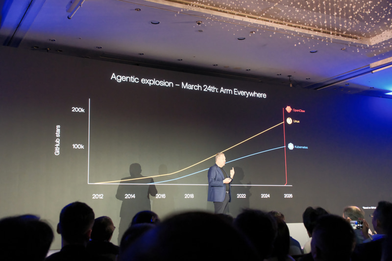 エージェントAIは爆発的に拡大。GitHubのスター数を示すグラフでは、OpenClawを示す赤色はほぼ垂直に