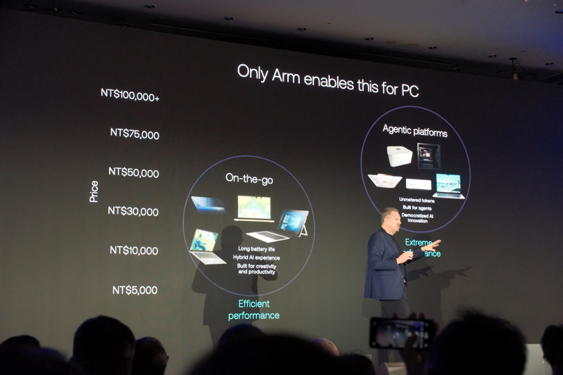 Armプラットフォームはこういったニーズにも対応が可能