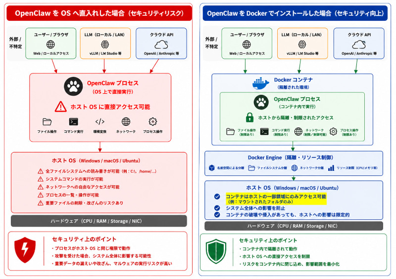 OSへ直入れしたときのイメージ / Dockerを使った場合のイメージ