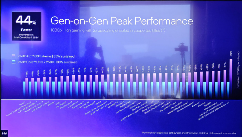 cTDP設定が35W(G3)/30W(Core Ultra 200V)における、前世代との違い、平均して44%