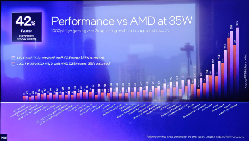 cTDPを35W、2xアップスケーリングに設定した状態でAMD Ryzen Z2 Extremeと比較するとArc G3 Extremeは平均して42%アップ