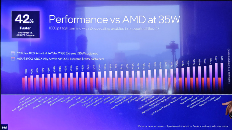 cTDPを35W、2xアップスケーリングに設定した状態でAMD Ryzen Z2 Extremeと比較するとArc G3 Extremeは平均して42%アップ