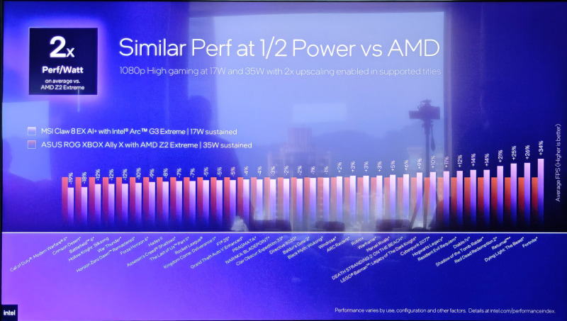 Arc G3 ExtremeのcTDPを17Wに、AMD Ryzen Z2 ExtremeのcTDPを35Wにして、2xアップスケーリングの設定ではほぼ同じ性能だが、消費電力は約半分