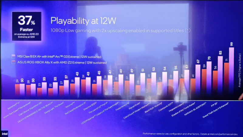 cDTPを12WにしてもAMD Z2 Extremeに比較して37%高速