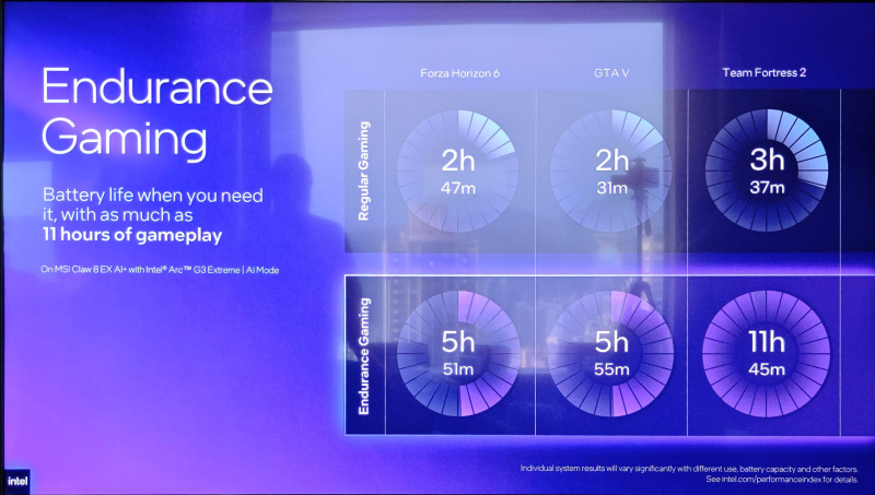 Endurance Gamingモードにすると、ゲームはプレイ可能な状態のままバッテリー駆動時間を延ばすことができる