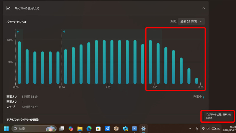 バッテリに厳しい使い方をしたにもかかわらず6時間動作し、ちょうど1日の仕事をこなすことができた