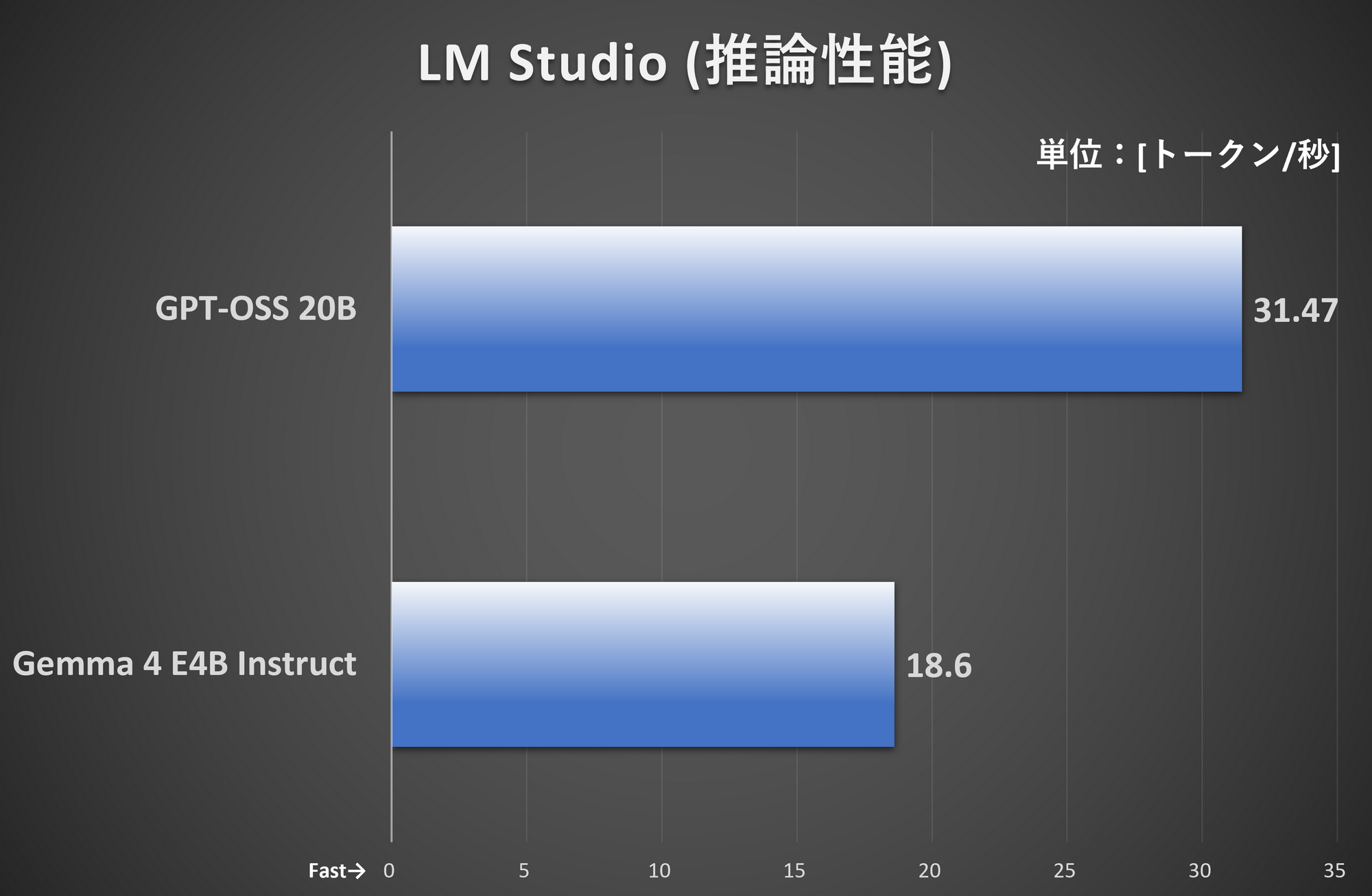 ローカルAIの処理速度(トークン/秒)