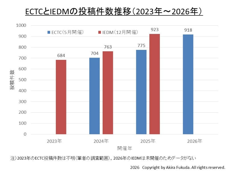 IEDMとECTCの投稿件数推移(直近の3年のみ)。公表資料から筆者がまとめたもの