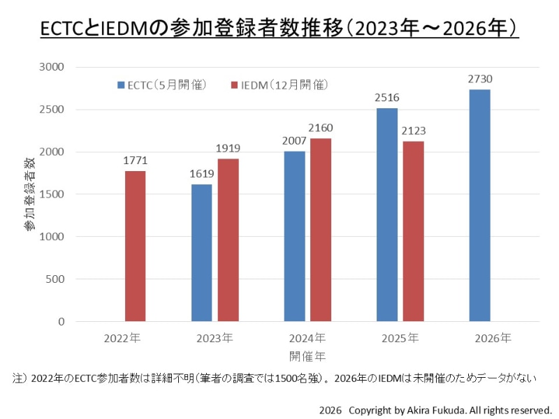ウェハ処理技術の研究開発を代表する国際学会IEDMと、パッケージ技術の研究開発を代表する国際学会ECTCの参加登録者数推移(2022年～2026年)。各学会の公表資料から筆者がまとめたもの