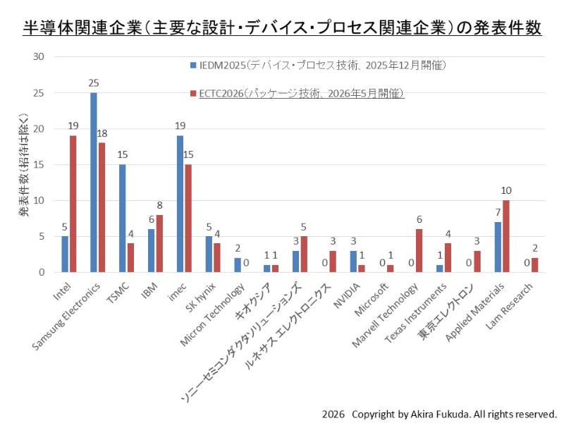 IEDM 2025とECTC 2026における半導体関連企業の発表件数。いずれも筆者が論文集のインデックスなどからカウントしたもの。公式の数値ではない