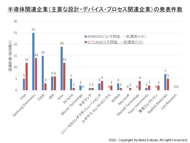 IEDM 2025とECTC 2026、一般講演発表だけを比較した際の半導体関連企業の発表件数。いずれも筆者が論文集のインデックスなどからカウントしたもの。公式の数値ではない