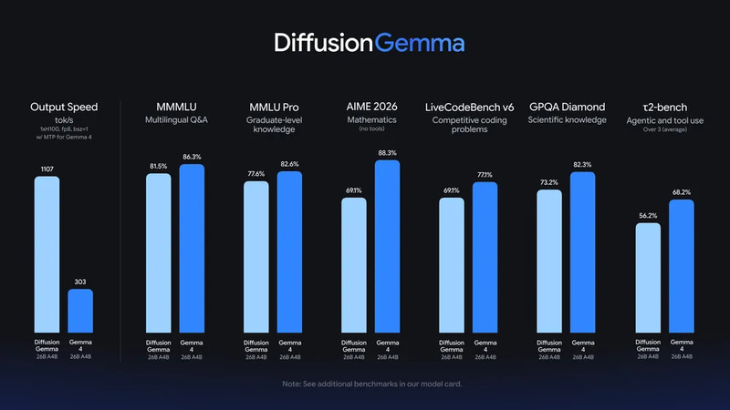Gemma 4との比較