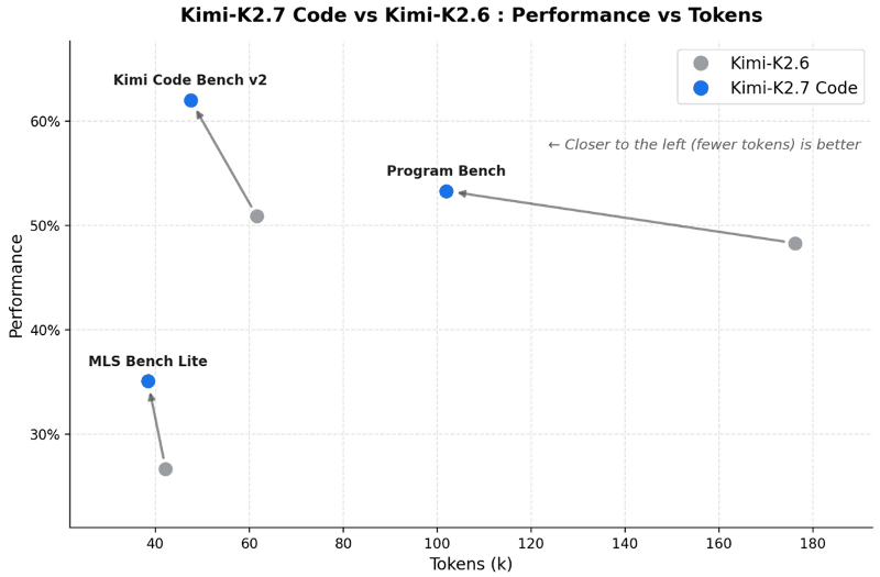 Kimi K2.7 CodeとKimi K2.6のトークン効率の比較