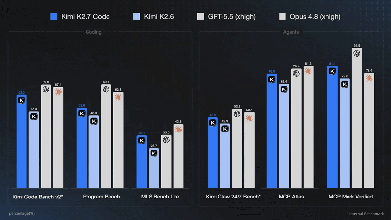 各種ベンチマークにおけるKimi K2.7 CodeとKimi K2.6、GPT-5.5、Claude Opus 4.8との比較