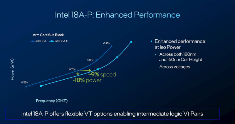 Intel 18A-PはIntel 18Aと比較して同じ消費電力なら周波数は9%向上し、同じ周波数なら消費電力は18%の削減