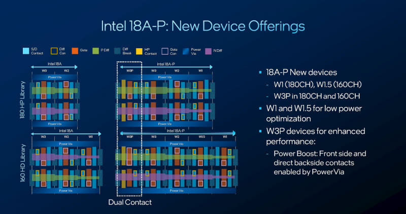 Intel 18A-Pではいくつかの新しいデバイスが追加されている