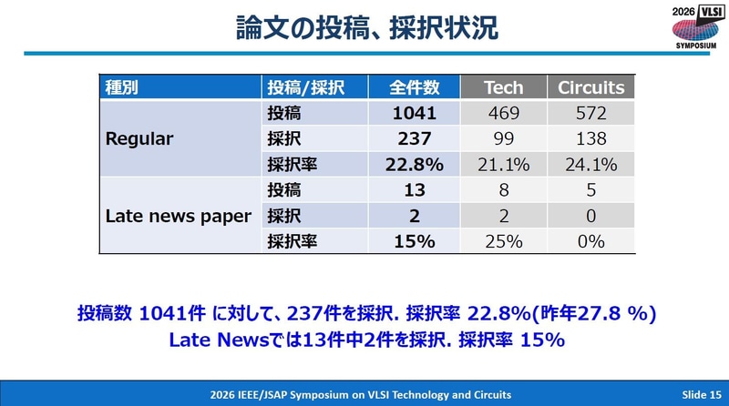 投稿論文と採択論文の件数と内訳。レギュラー(一般)論文の投稿件数は1,041件と多い。採択件数は237件である。レイトニュース論文の投稿件数は13件とかなり活発だ。採択件数は2件にとどまった。2026年4月28日に東京で開催された記者会見の資料から