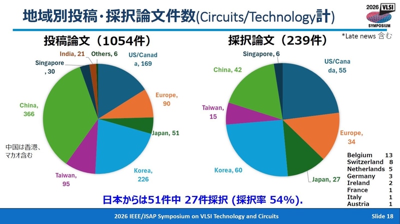 国・地域別の投稿論文件数と採択論文件数(いずれもレイトニュースを含む)。2026年4月28日に東京で開催された記者会見の資料から