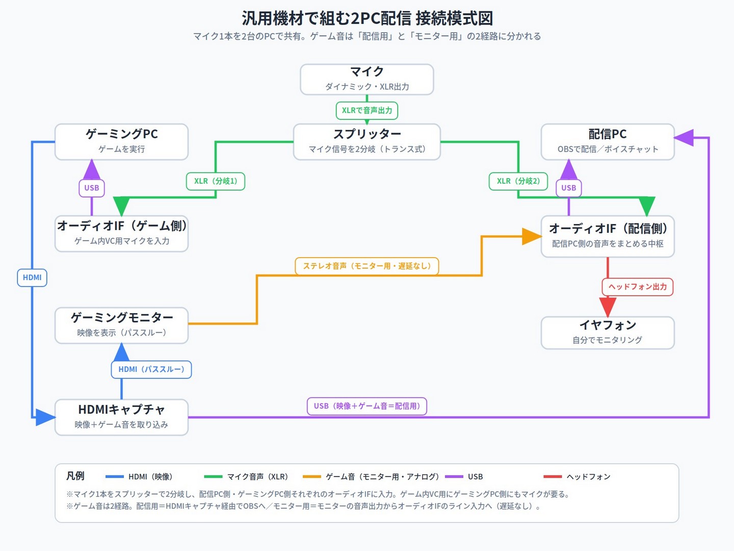 汎用機材で2PC配信をする際に必要な機材やケーブルの模式図