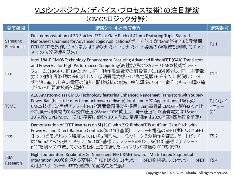 VLSIシンポジウム(デバイス・プロセス技術)の注目講演(CMOSロジック分野)。同シンポジウムの実行委員会が選択した発表をまとめたもの。講演要旨は公表資料から筆者が作成した