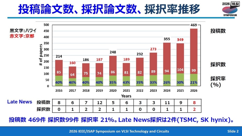 投稿論文数と採択論文数、採択率の推移(2016年から2026年)。2026年4月28日に東京で開催された記者会見の資料から