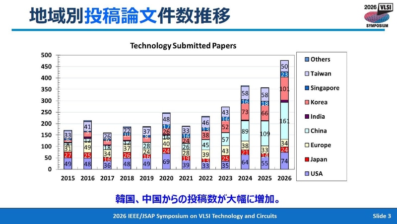 投稿論文数の国・地域別推移(2015年から2026年)。2026年4月28日に東京で開催された記者会見の資料から