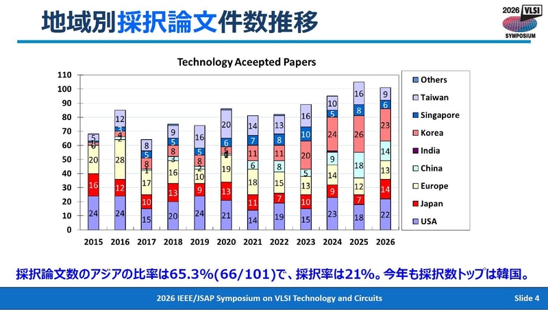 採択論文数の国・地域別推移(2015年から2026年)。2026年4月28日に東京で開催された記者会見の資料から