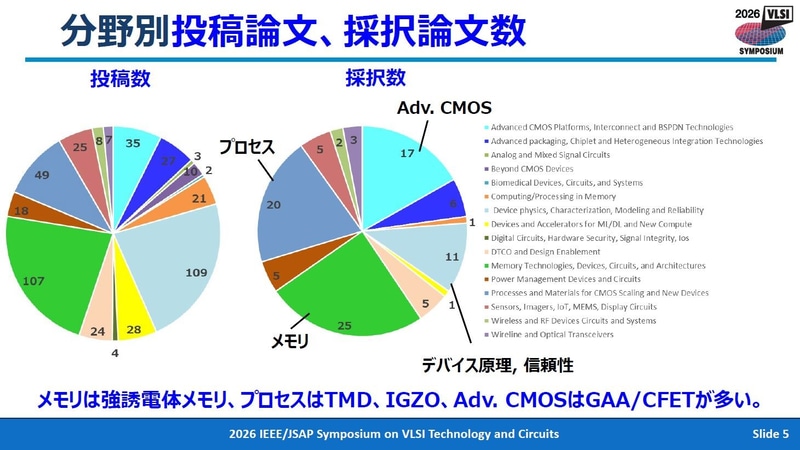 技術分野別の投稿件数(左)と採択件数(右)。2026年4月28日に東京で開催された記者会見の資料から