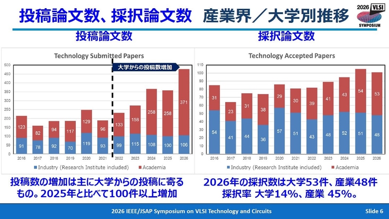 大学(アカデミア)と産業(インダストリ)の投稿件数と採択件数の推移(2016年から2026年)。2026年4月28日に東京で開催された記者会見の資料から