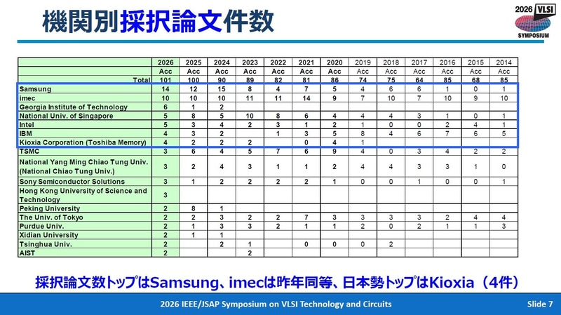 発表機関別の採択件数の推移(2014年から2026年)。2026年4月28日に東京で開催された記者会見の資料から