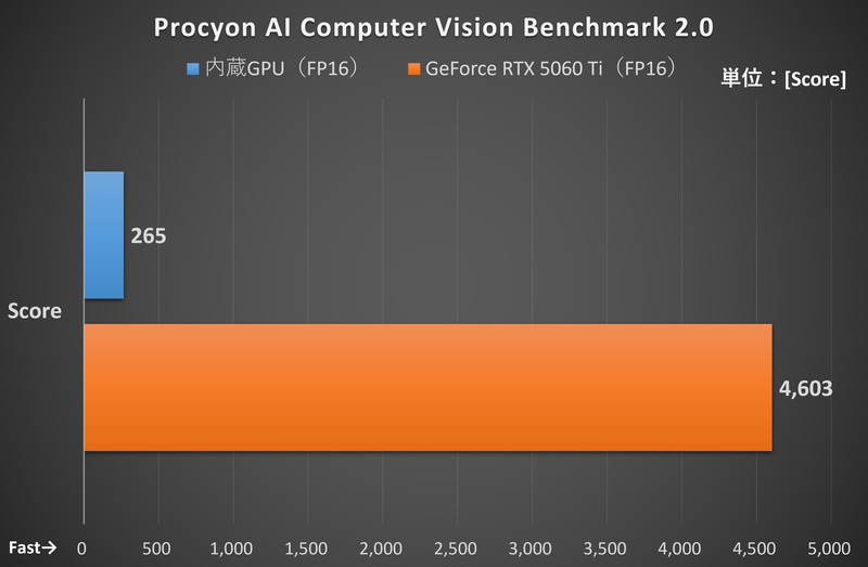 AI Computer Vision Benchmark 2.0の測定結果
