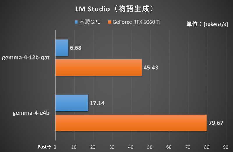 LM StudioでローカルLLMを実行した際の測定結果
