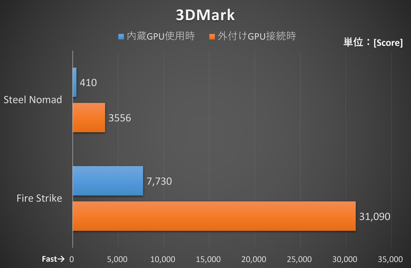 なお、GeForce RTX 5060 Tiのアベレージスコアは、Fire Strikeが3,590、Steel Nomadが33,979だった