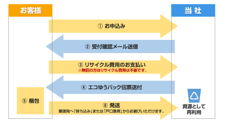 回収のフローチャート(アイ・オーのサイトより)。今回のケースでは図内の③「リサイクル費用のお支払い」がないため手順はよりシンプルになる