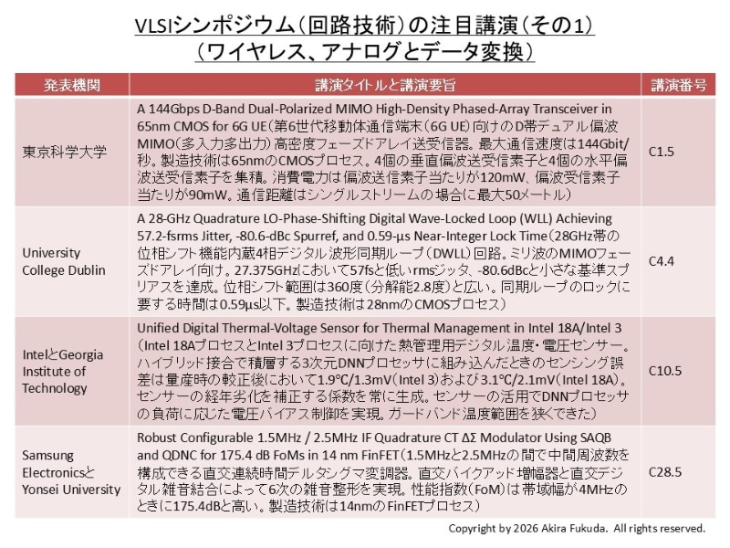 VLSIシンポジウム回路技術分野の注目講演その1。同シンポジウムの実行委員会が選択した発表をまとめたもの。講演要旨は公表資料から筆者が作成した