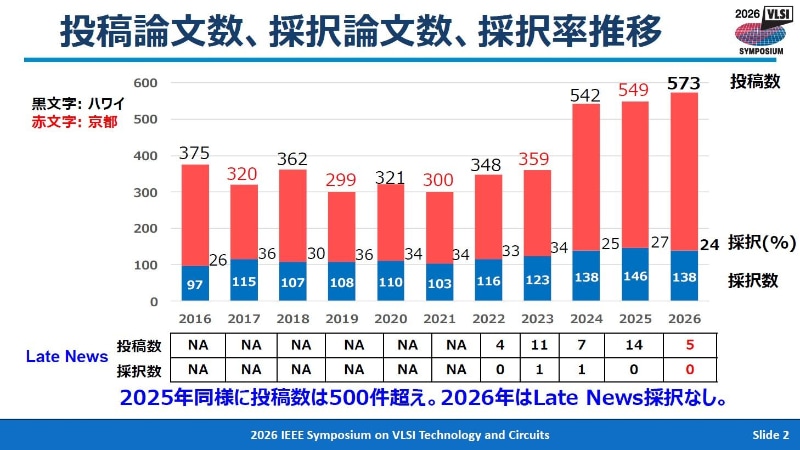投稿論文数と採択論文数、採択率の推移(2016年から2026年)。2026年4月28日に東京で開催された記者会見の資料から