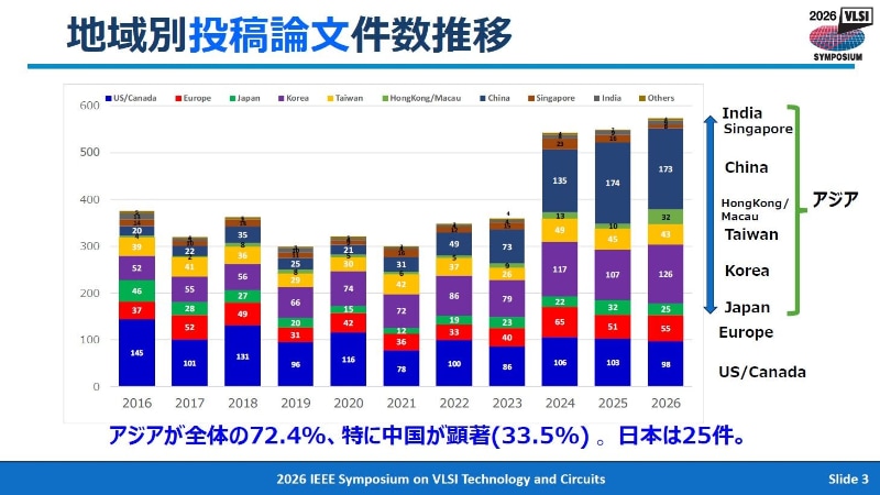 投稿論文件数の国・地域別推移(2016年から2026年)。2026年4月28日に東京で開催された記者会見の資料から