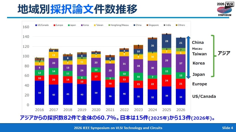 採択論文件数の国・地域別推移(2016年から2026年)。2026年4月28日に東京で開催された記者会見の資料から