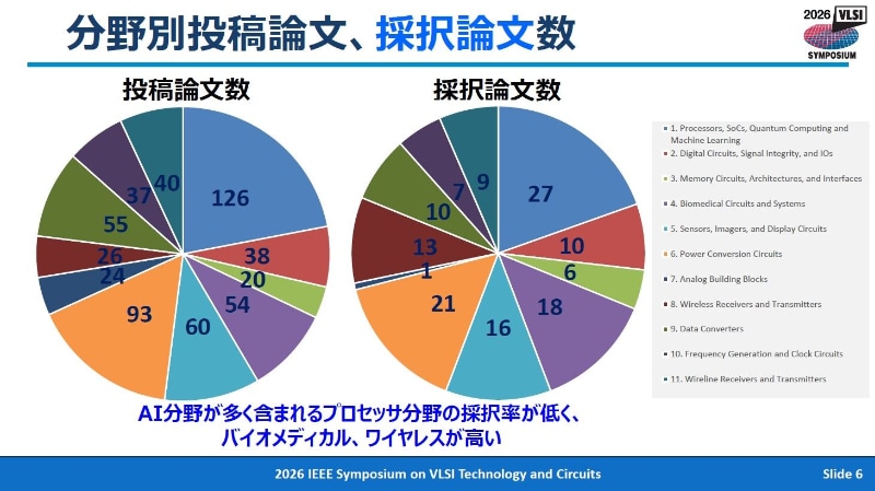 技術分野別の投稿件数(左)と採択件数(右)。2026年4月28日に東京で開催された記者会見の資料から