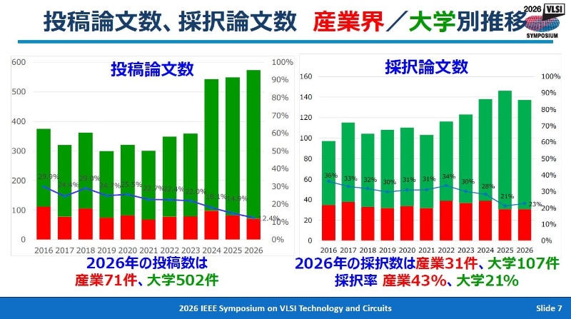大学界と産業界の投稿件数と採択件数の推移(2016年から2026年)。折れ線グラフは「産業」の比率。2026年4月28日に東京で開催された記者会見の資料から