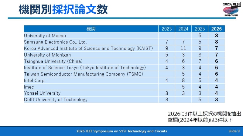 発表機関別の採択件数ランキング。2026年4月28日に東京で開催された記者会見の資料から
