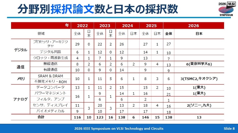 技術分野別の採択件数と日本の採択件数の推移(2022年から2026年)。2026年4月28日に東京で開催された記者会見の資料から