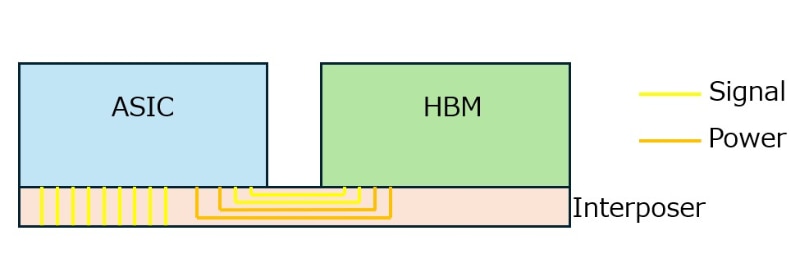 【図7】従来はASICからHBMに対して給電していた