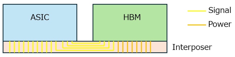 【図8】EMIB-Tを使えばHBMに対して直接給電可能に