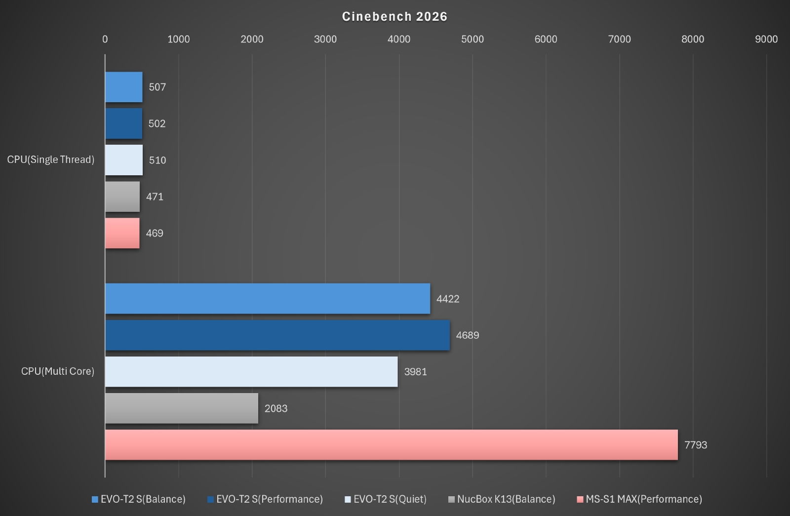 【グラフ1】Cinebench 2026