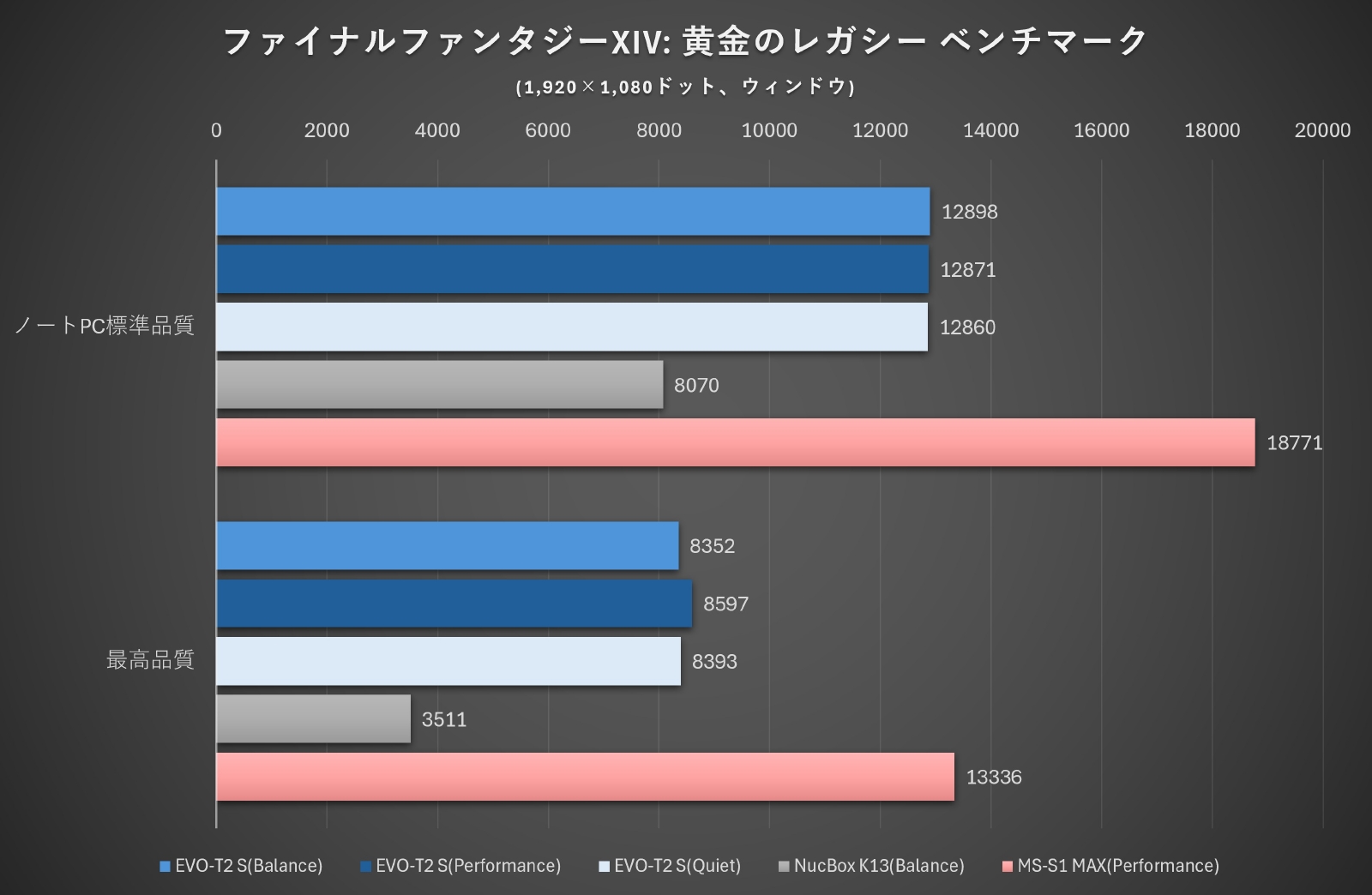 【グラフ4】ファイナルファンタジーXIV 黄金のレガシー ベンチマーク