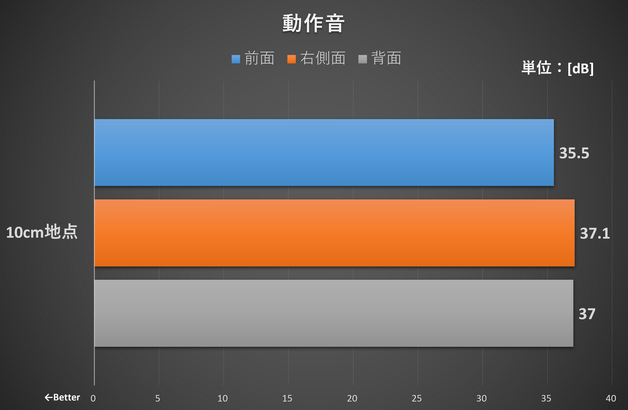 アイドル時の騒音値は33.4dB