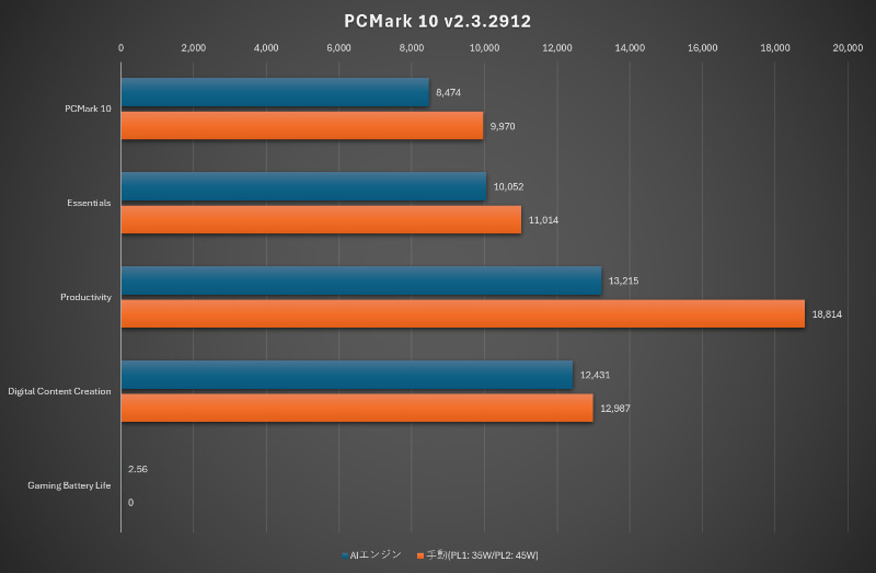 PCMark 10 v2.3.2912